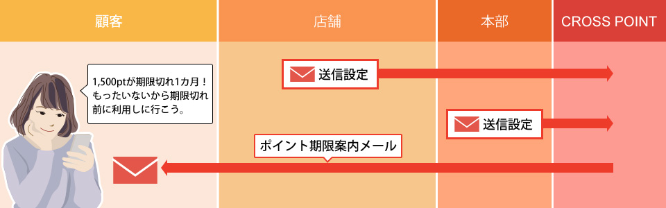 ポイント期限メールの運用フロー