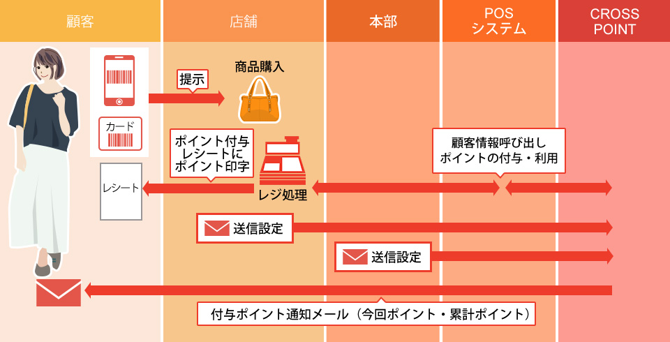 付与ポイント通知メールの運用フロー