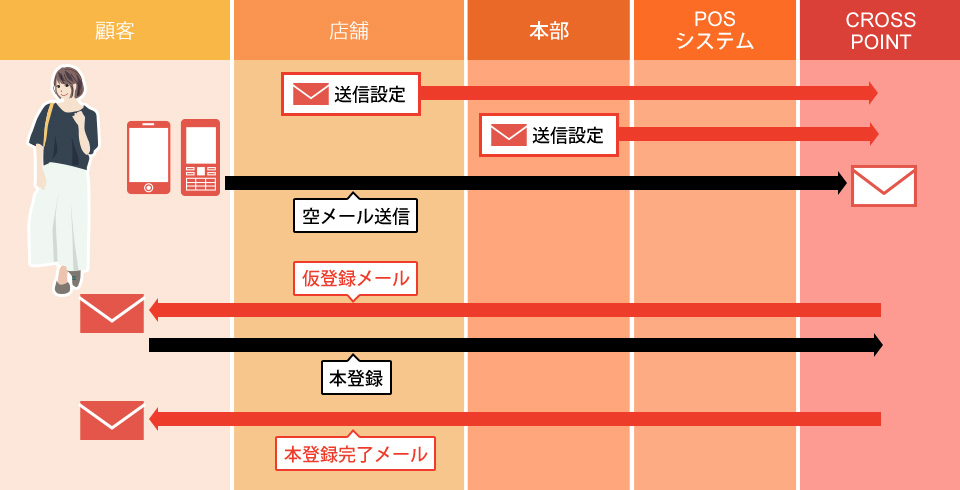 各種登録メールの運用フロー