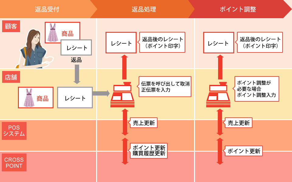 返品・キャンセル時の運用フロー