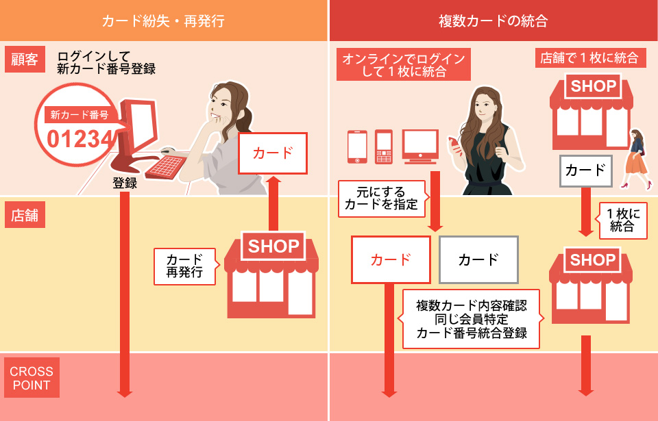 カード紛失・再発行、複数カードの統合時の運用フロー
