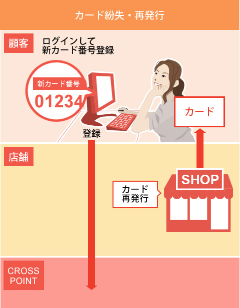 カード紛失・再発行の運用フロー