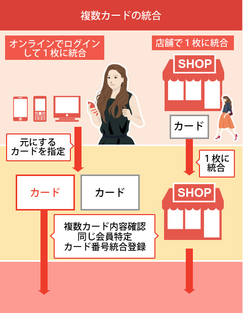 複数カードの統合時の運用フロー