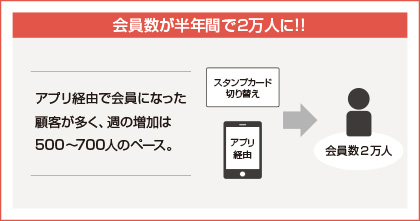 オムニチャネル事例 会員数が急増して半年間で2万人