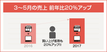 オムニチャネル事例 3月-5月買い上げ客数・売上が前年比20％アップ
