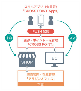 クー様のシステム活用イメージ