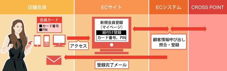 初めてECサイトを使っていただく場合の運用フロー