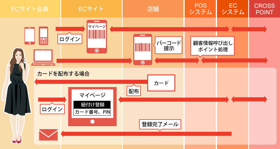 ECサイト会員に初めて実店舗を使っていただく場合の運用フロー