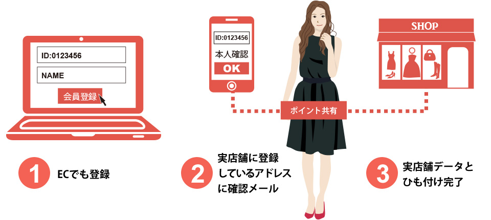 ECでも登録、実店舗に登録しているアドレスに確認メール、実店舗データと紐付け完了