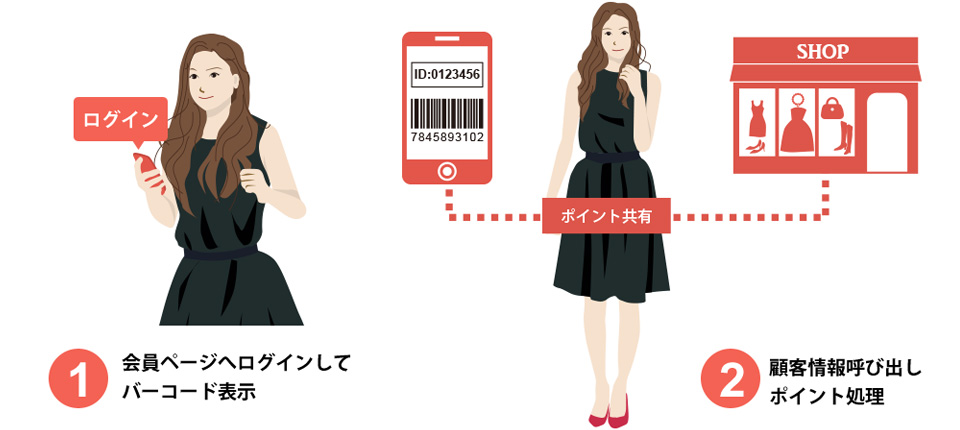 会員マイページにログインしてバーコード表示、顧客情報呼び出しポイント処理
