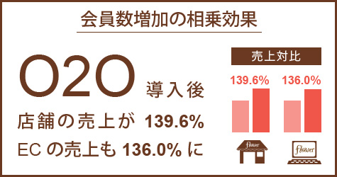 オムニチャネルで店舗の売上が139.6%。ECの売上も136.0%に