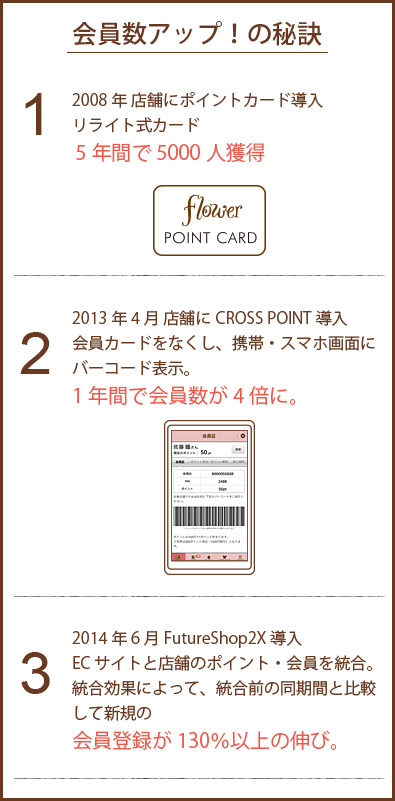 オムニチャネル事例 flower様の会員数アップの秘訣