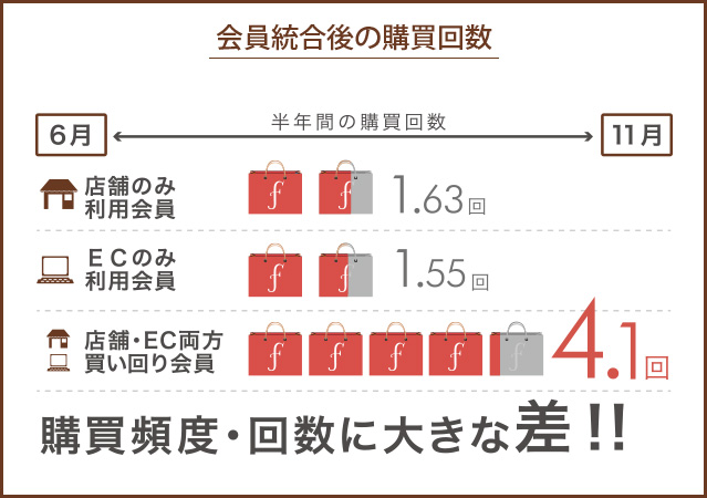 オムニチャネル事例 購買頻度・回数に大きな差が生まれます