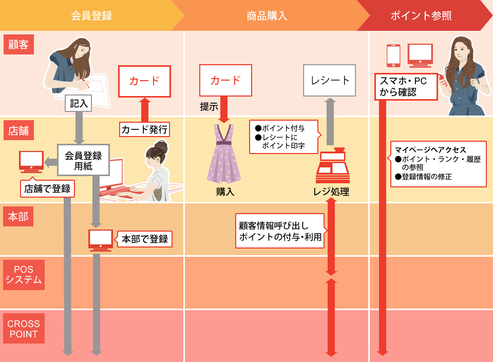 カードのみ会員の登録運用フロー