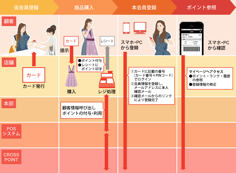 カード＋スマホ併用での登録運用フロー