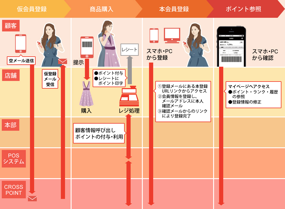 スマホの登録運用フロー
