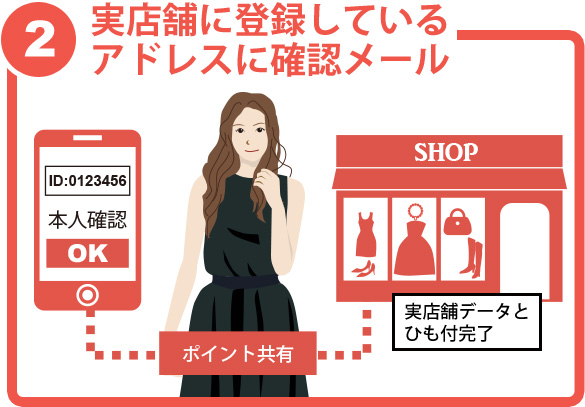実店舗で登録しているメールアドレスに確認メール