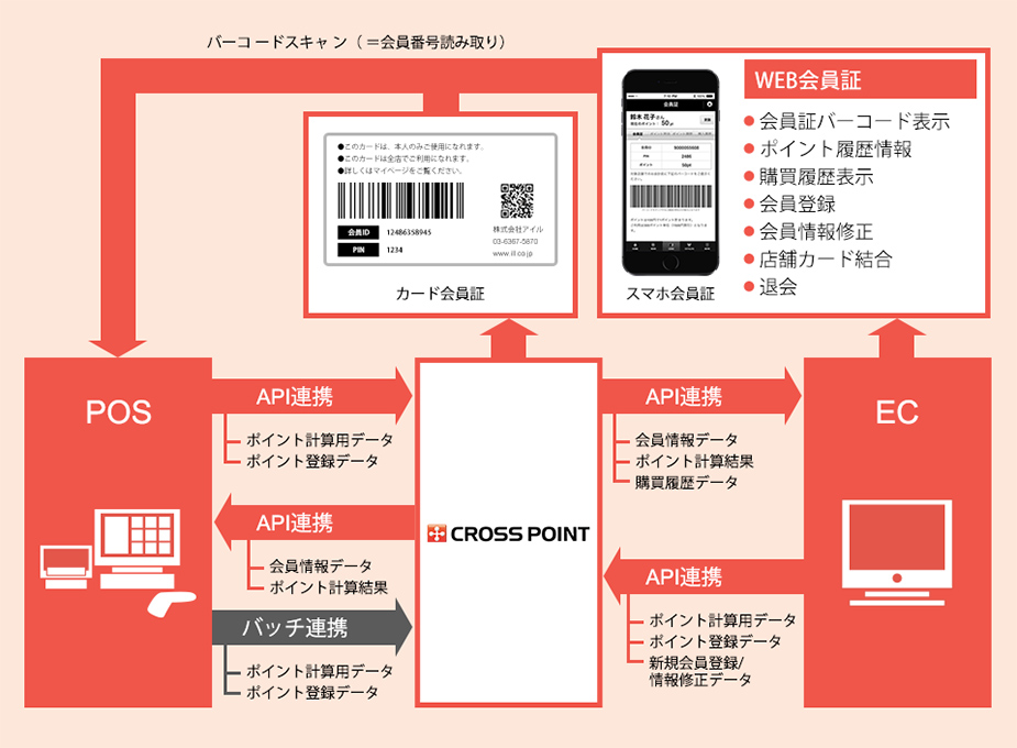 POSシステム、ECシステムと繋ぐAPI連携の概要図
