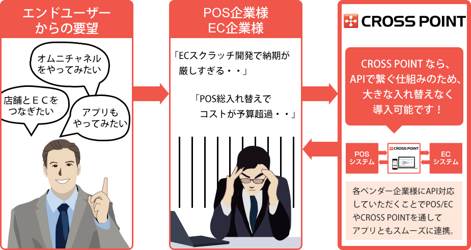 POSシステム、ECシステムのベンダー企業様向けにご用意させていただいたAPI連携の仕組みです