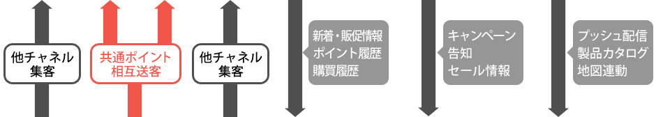 顧客に提供できる多数の情報・接点