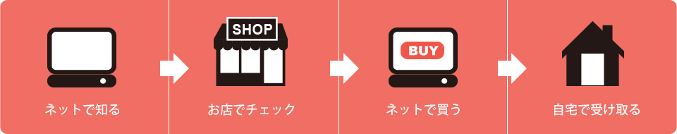 ネットで知り、実店舗でチェックし、ECサイトで購入し、自宅で受け取る