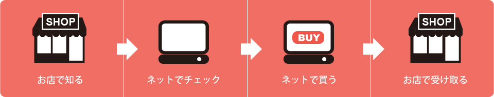 実店舗で知り、ネットでチェックし、ECサイトで購入し、実店舗で受け取る