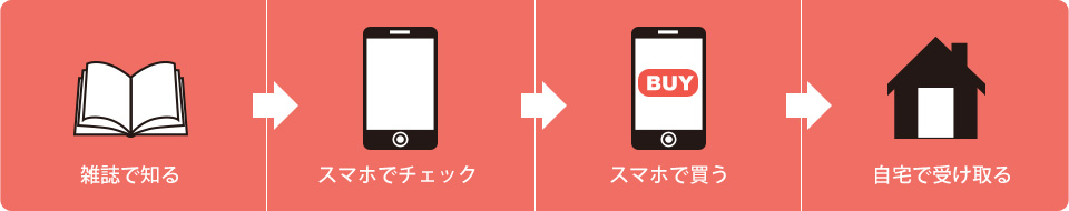 雑誌で知り、スマホでチェックし、スマホで購入し、自宅で受け取る