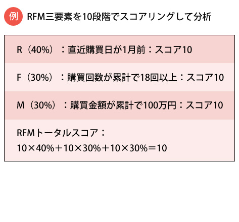RFM分析：3要素を10段階でスコアリング