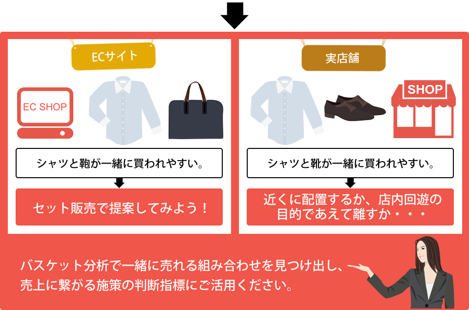 バスケット分析：売れる組み合わせを見つけ出す