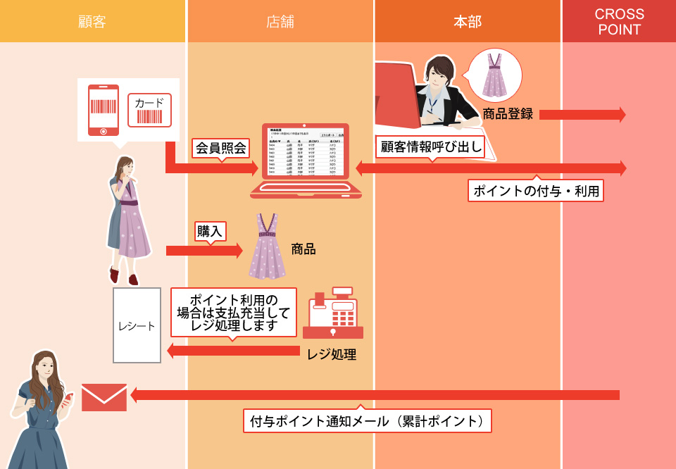 店頭入力機能を使う場合の運用フロー