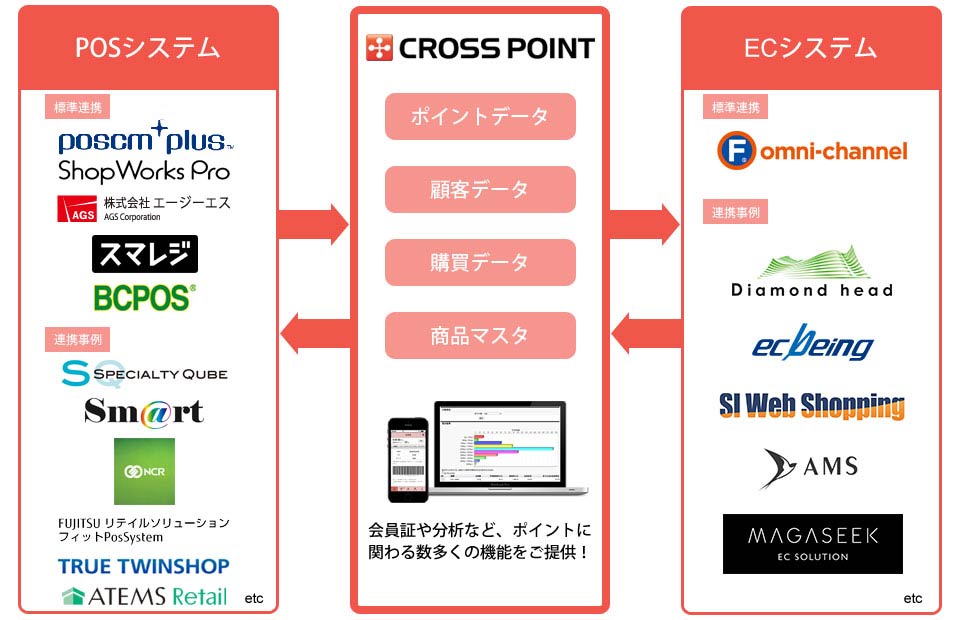 POSシステム、ECシステムの連携実績が増加中!
