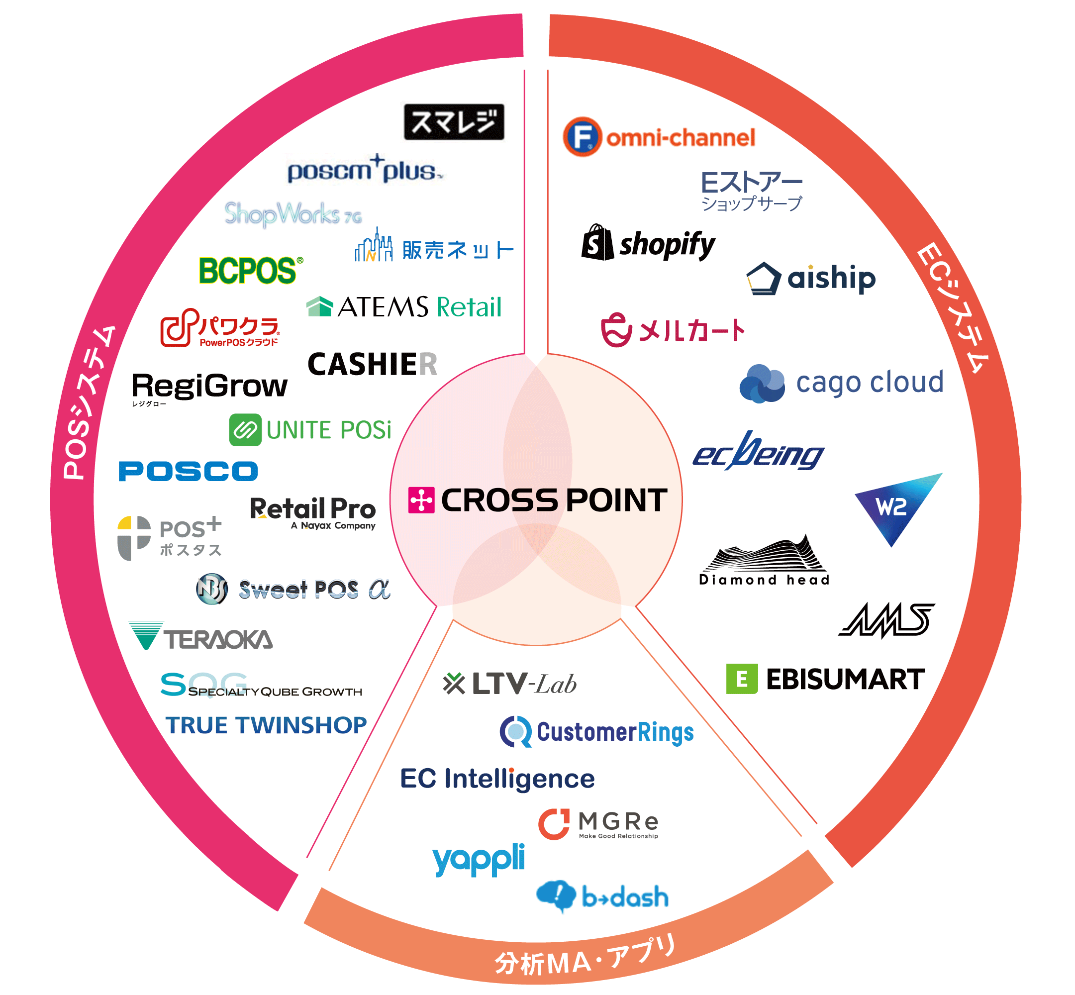 POSシステム、ECシステムの連携実績が増加中！