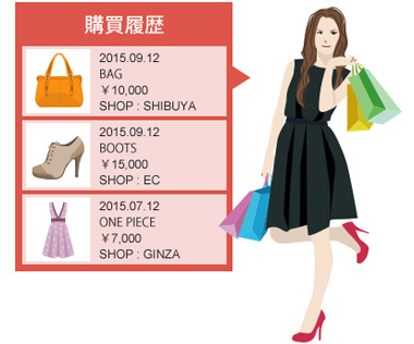 実店舗・ECサイトの顧客情報一元管理