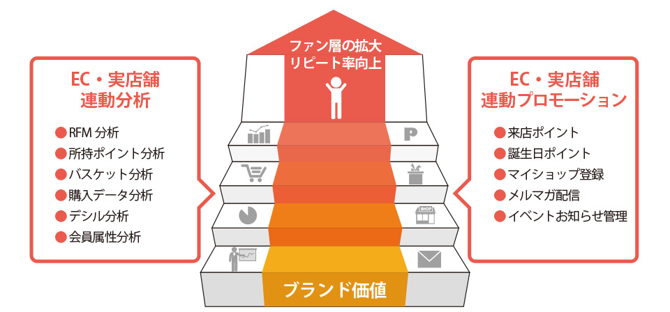 店舗とECの連動分析・販促でファンを増やしてリピート増加!!